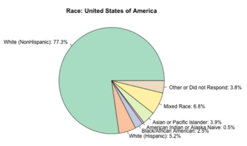 Graphique des races sociales auxquelles se définissent les personnes asexuelles